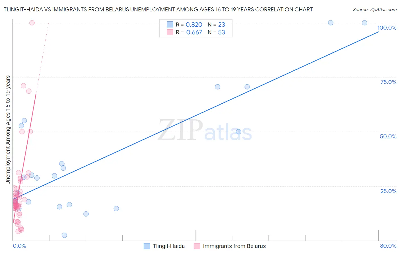 Tlingit-Haida vs Immigrants from Belarus Unemployment Among Ages 16 to 19 years