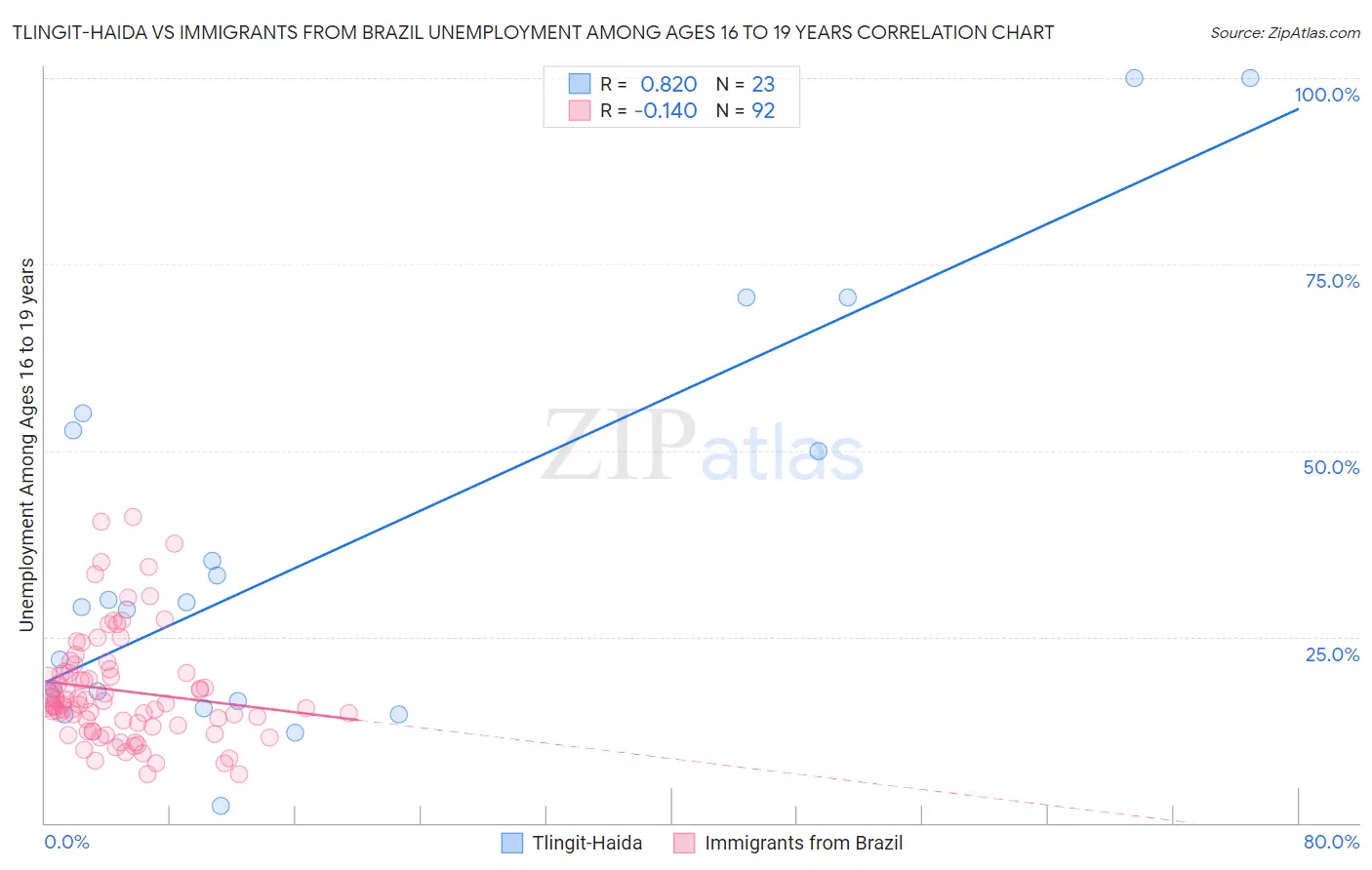 Tlingit-Haida vs Immigrants from Brazil Unemployment Among Ages 16 to 19 years