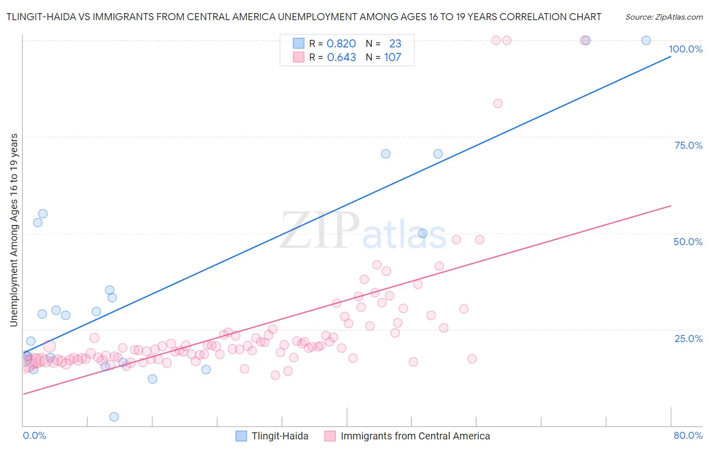 Tlingit-Haida vs Immigrants from Central America Unemployment Among Ages 16 to 19 years