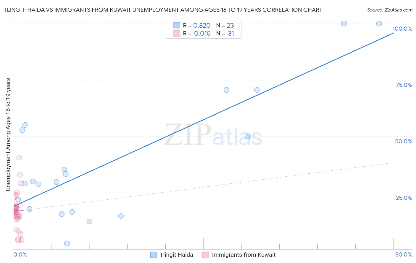 Tlingit-Haida vs Immigrants from Kuwait Unemployment Among Ages 16 to 19 years