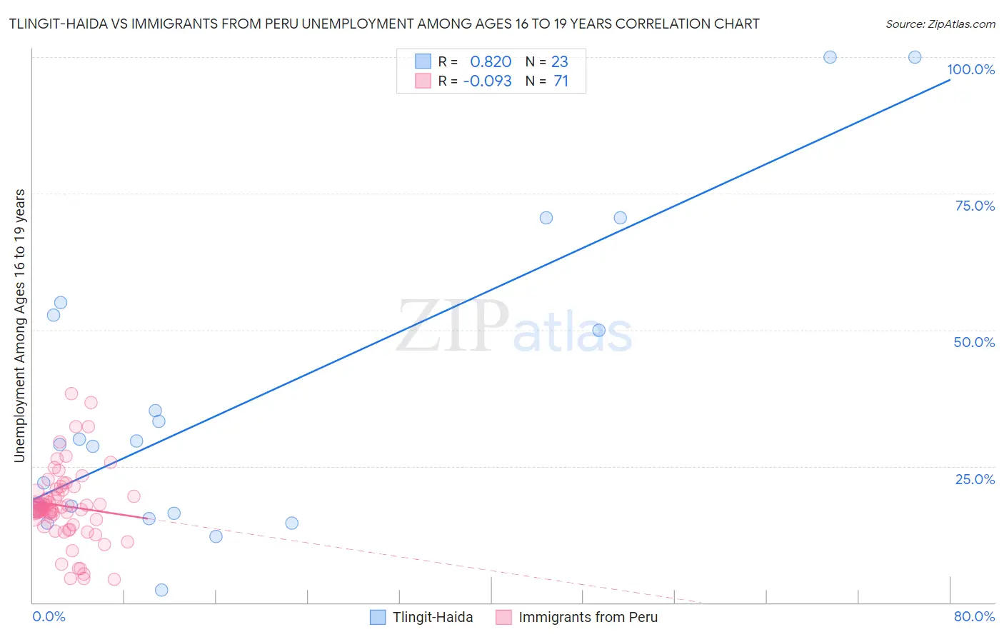 Tlingit-Haida vs Immigrants from Peru Unemployment Among Ages 16 to 19 years