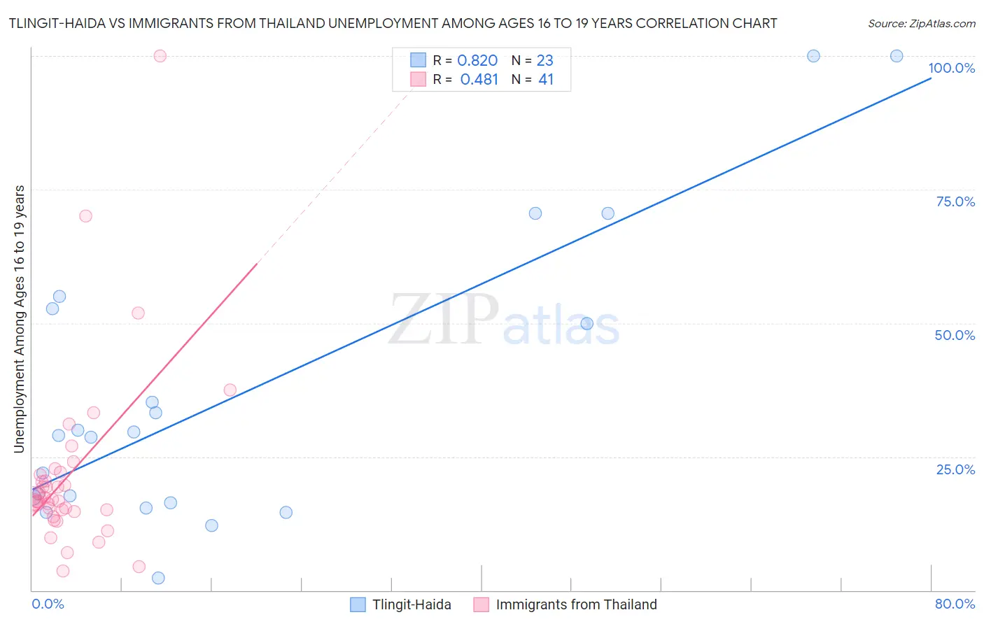 Tlingit-Haida vs Immigrants from Thailand Unemployment Among Ages 16 to 19 years