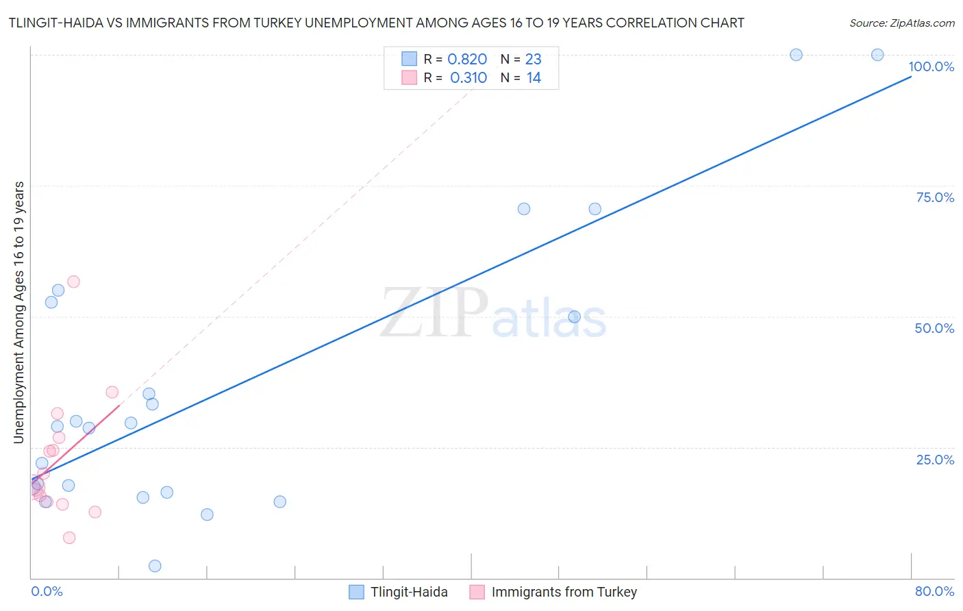 Tlingit-Haida vs Immigrants from Turkey Unemployment Among Ages 16 to 19 years