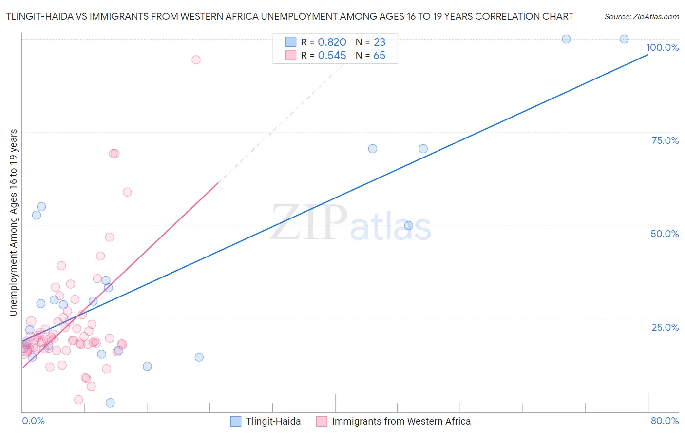 Tlingit-Haida vs Immigrants from Western Africa Unemployment Among Ages 16 to 19 years