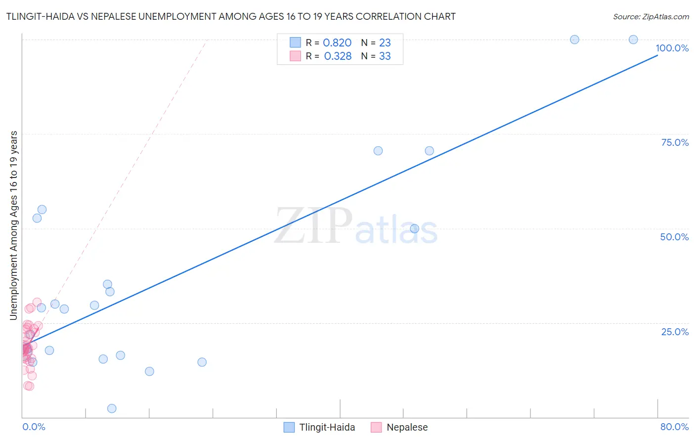 Tlingit-Haida vs Nepalese Unemployment Among Ages 16 to 19 years