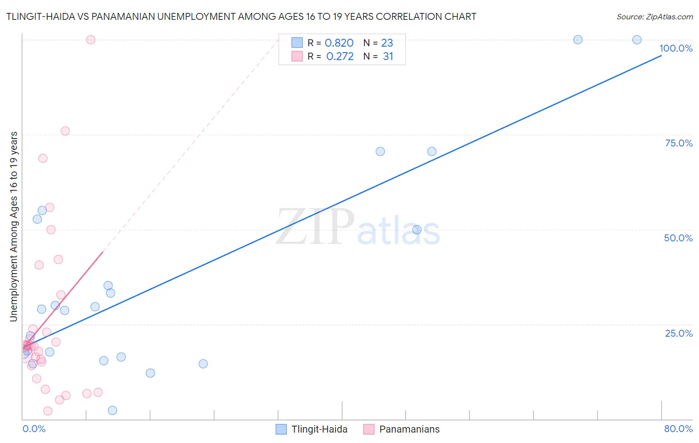 Tlingit-Haida vs Panamanian Unemployment Among Ages 16 to 19 years