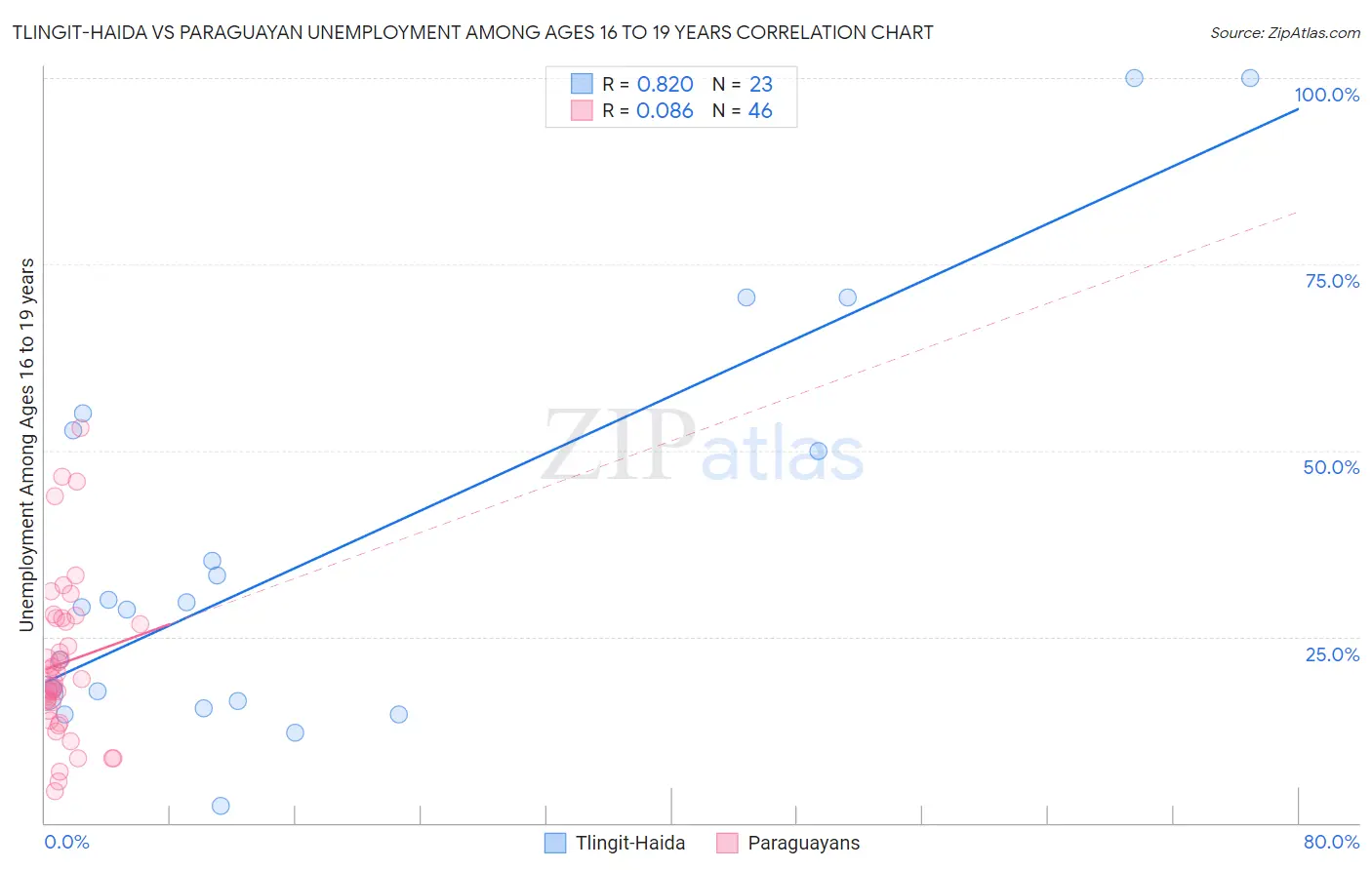 Tlingit-Haida vs Paraguayan Unemployment Among Ages 16 to 19 years