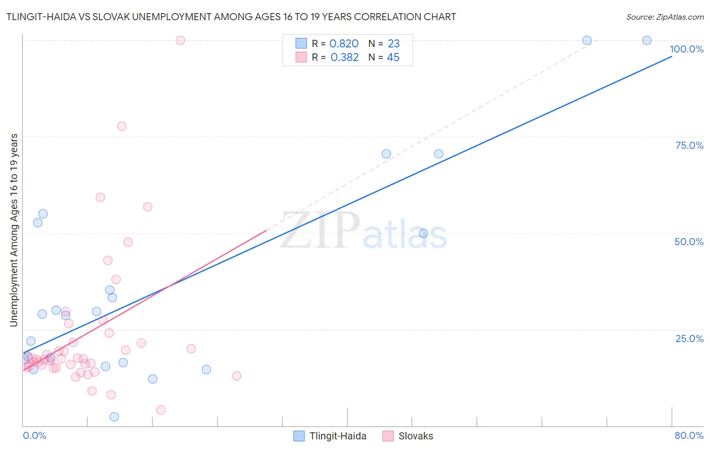 Tlingit-Haida vs Slovak Unemployment Among Ages 16 to 19 years