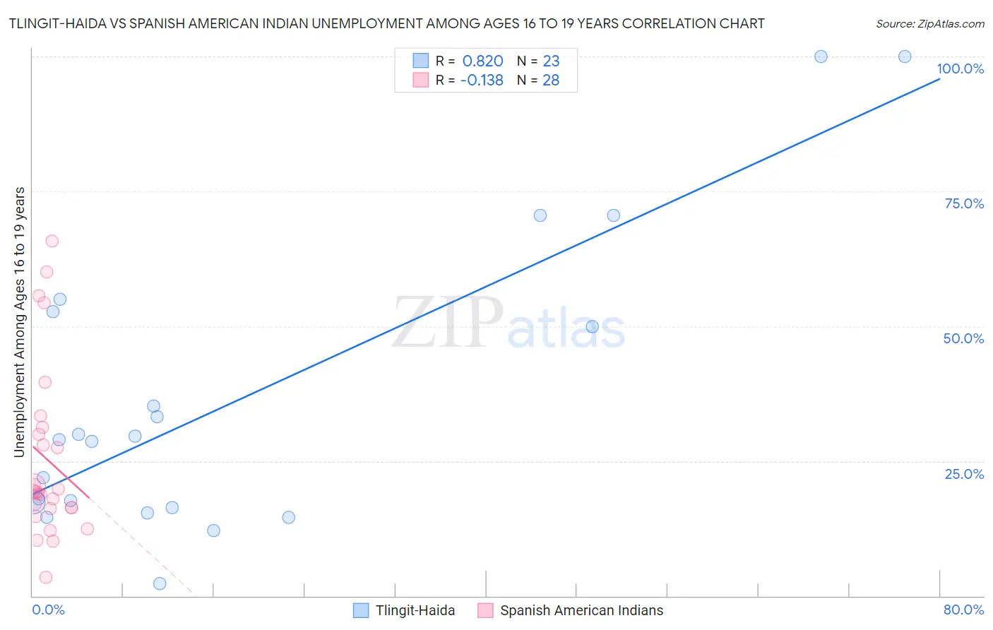 Tlingit-Haida vs Spanish American Indian Unemployment Among Ages 16 to 19 years