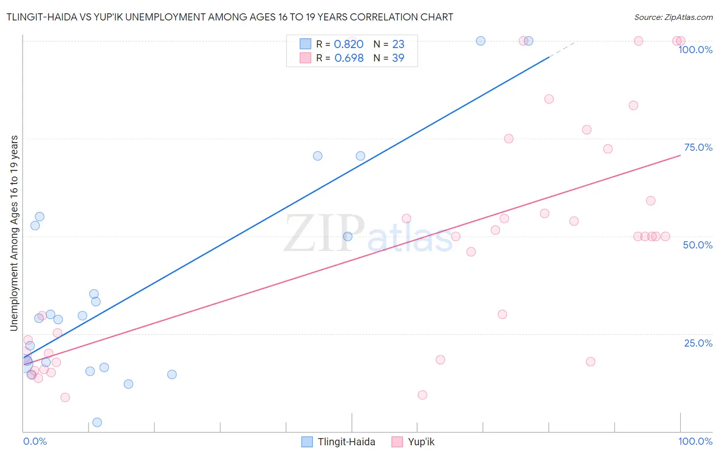 Tlingit-Haida vs Yup'ik Unemployment Among Ages 16 to 19 years