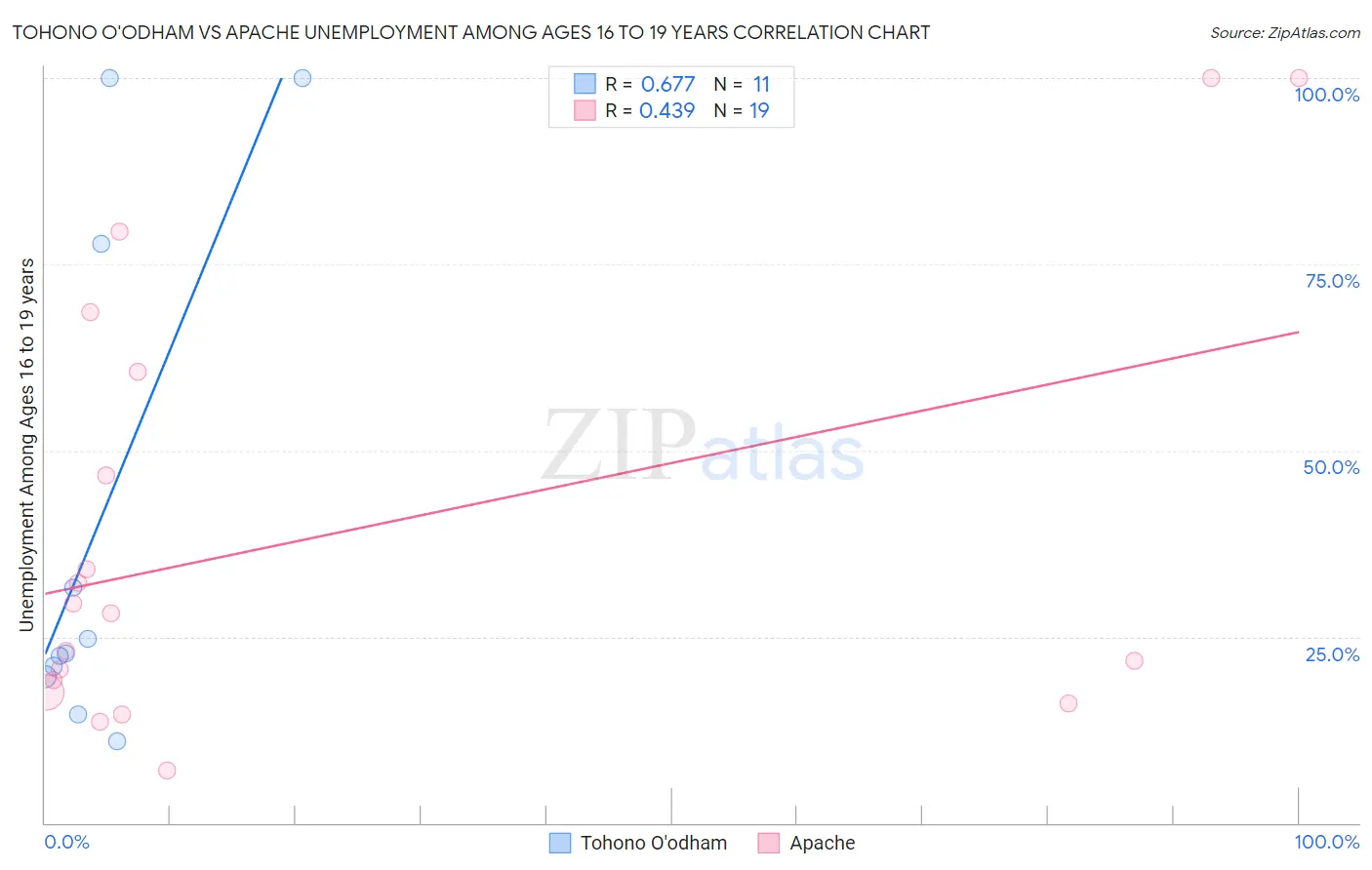 Tohono O'odham vs Apache Unemployment Among Ages 16 to 19 years