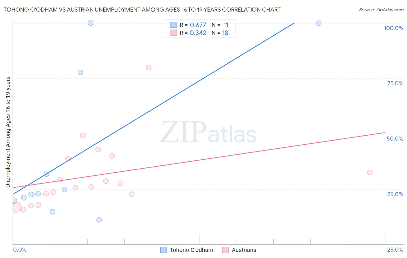 Tohono O'odham vs Austrian Unemployment Among Ages 16 to 19 years