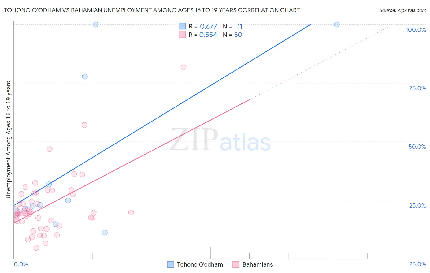 Tohono O'odham vs Bahamian Unemployment Among Ages 16 to 19 years