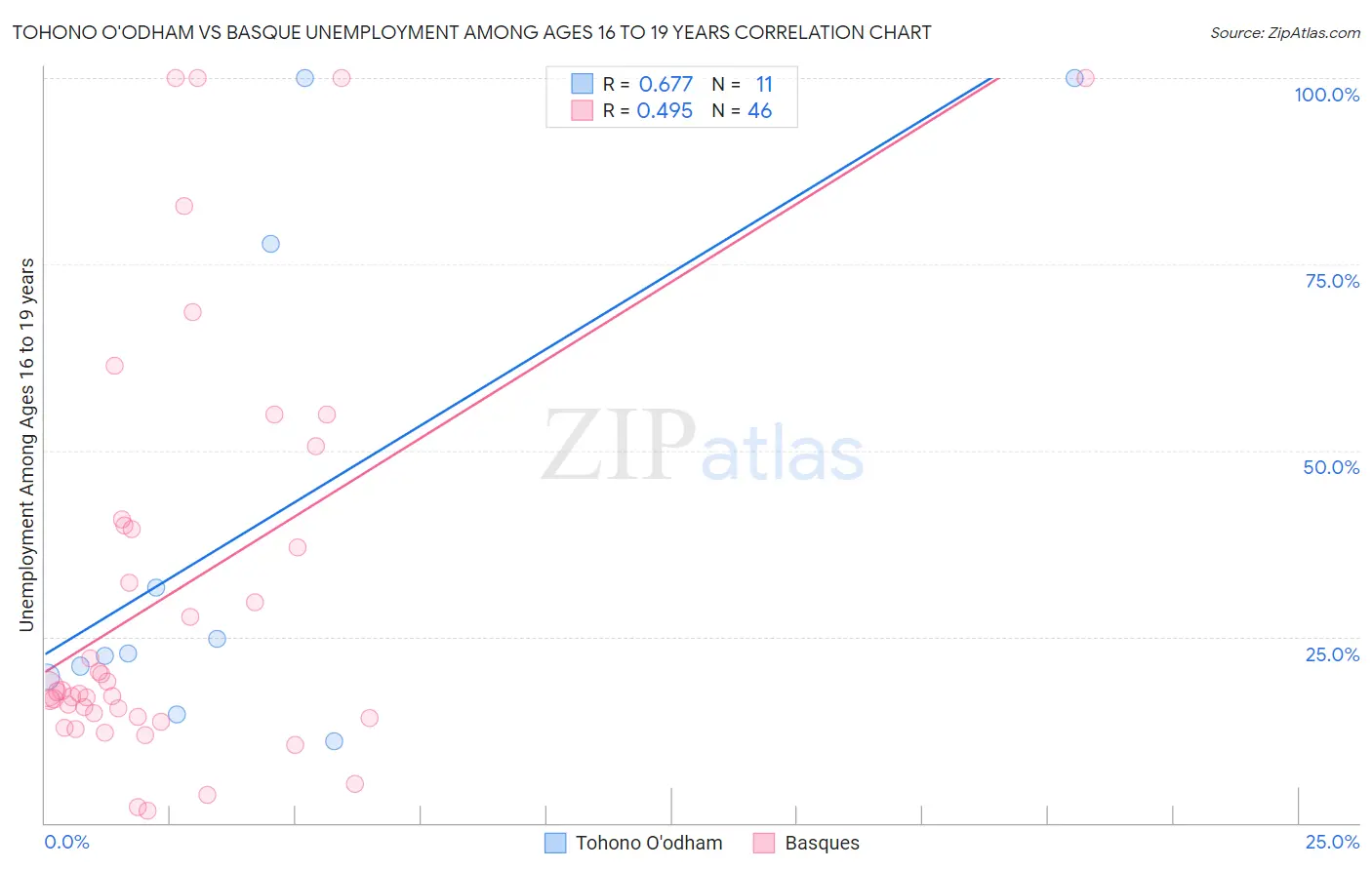 Tohono O'odham vs Basque Unemployment Among Ages 16 to 19 years