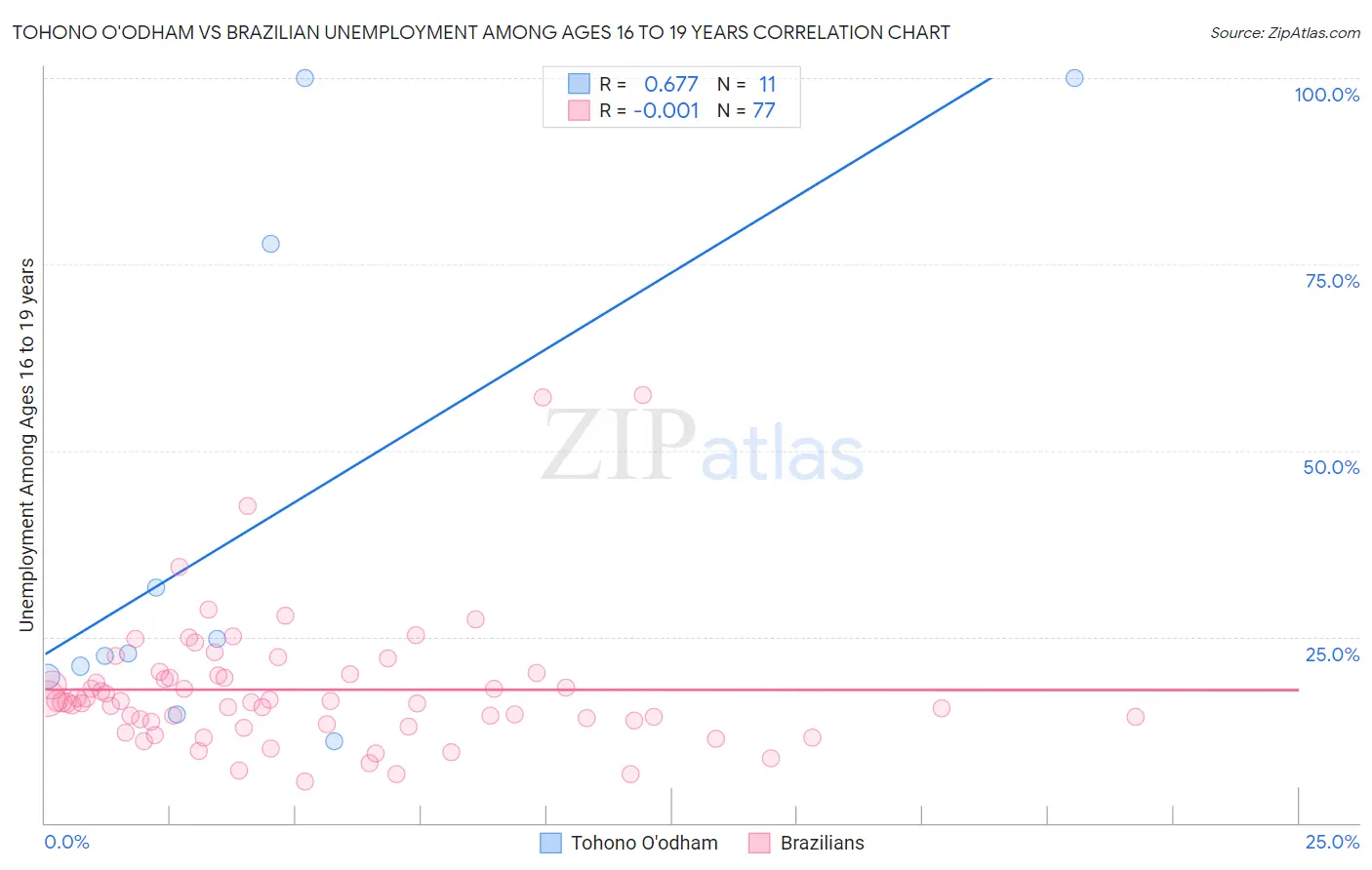 Tohono O'odham vs Brazilian Unemployment Among Ages 16 to 19 years