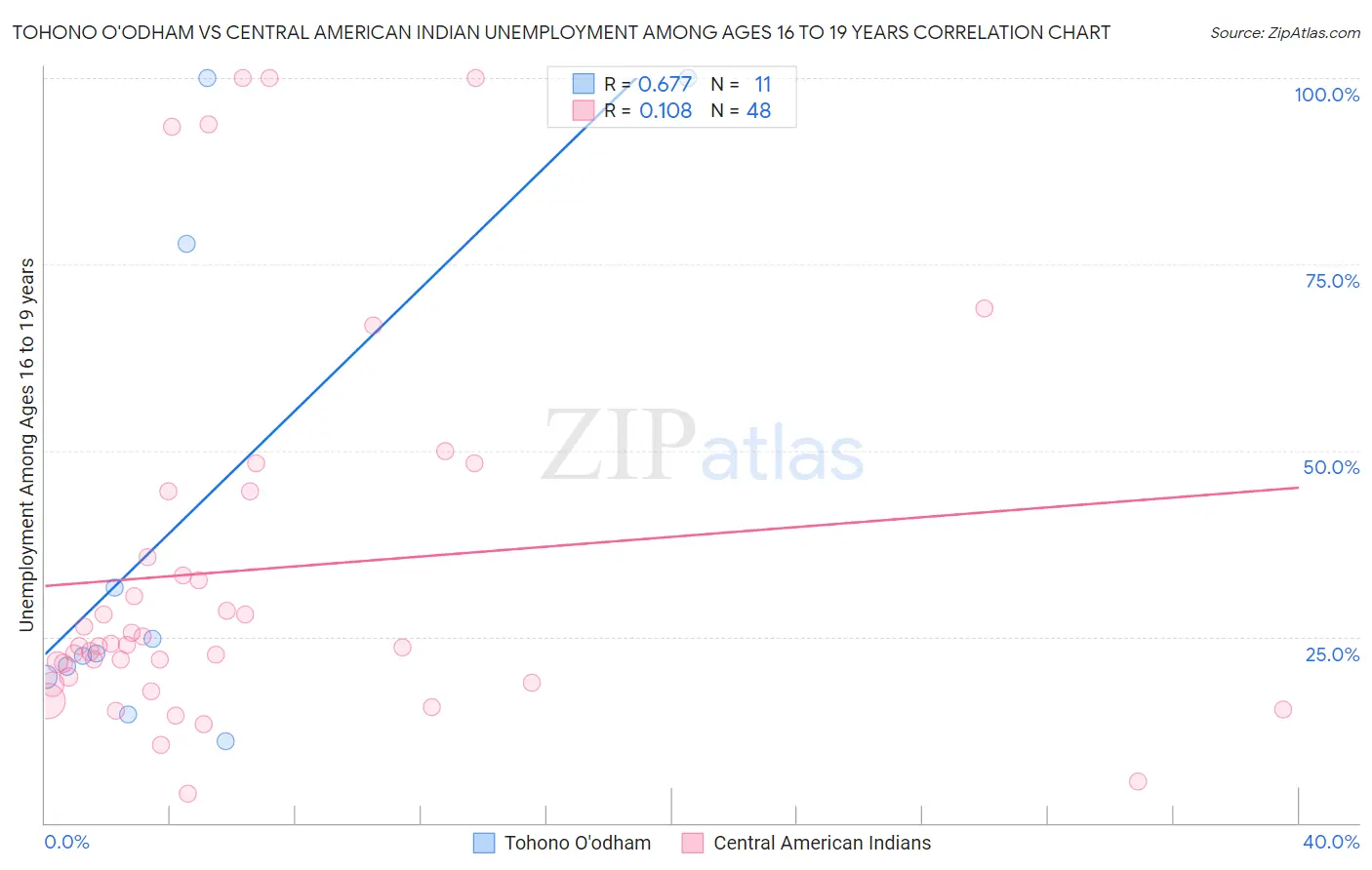 Tohono O'odham vs Central American Indian Unemployment Among Ages 16 to 19 years