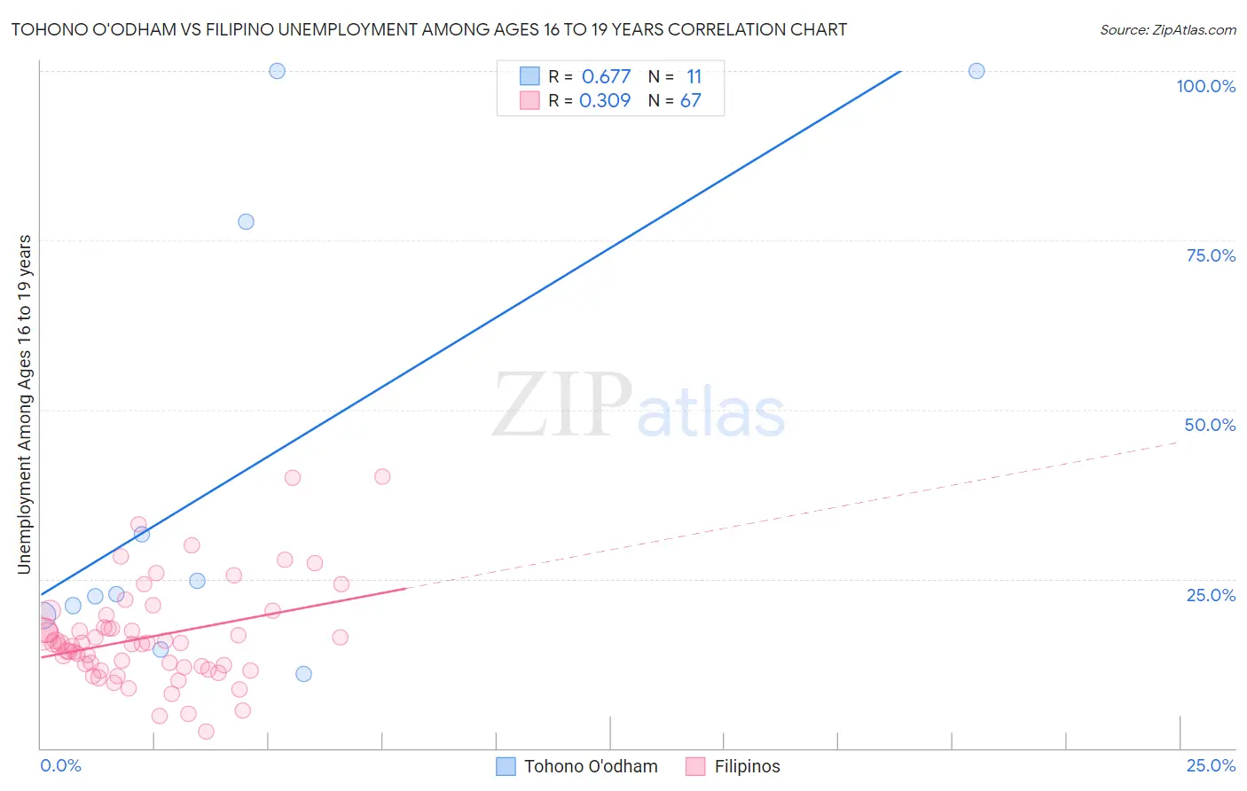 Tohono O'odham vs Filipino Unemployment Among Ages 16 to 19 years