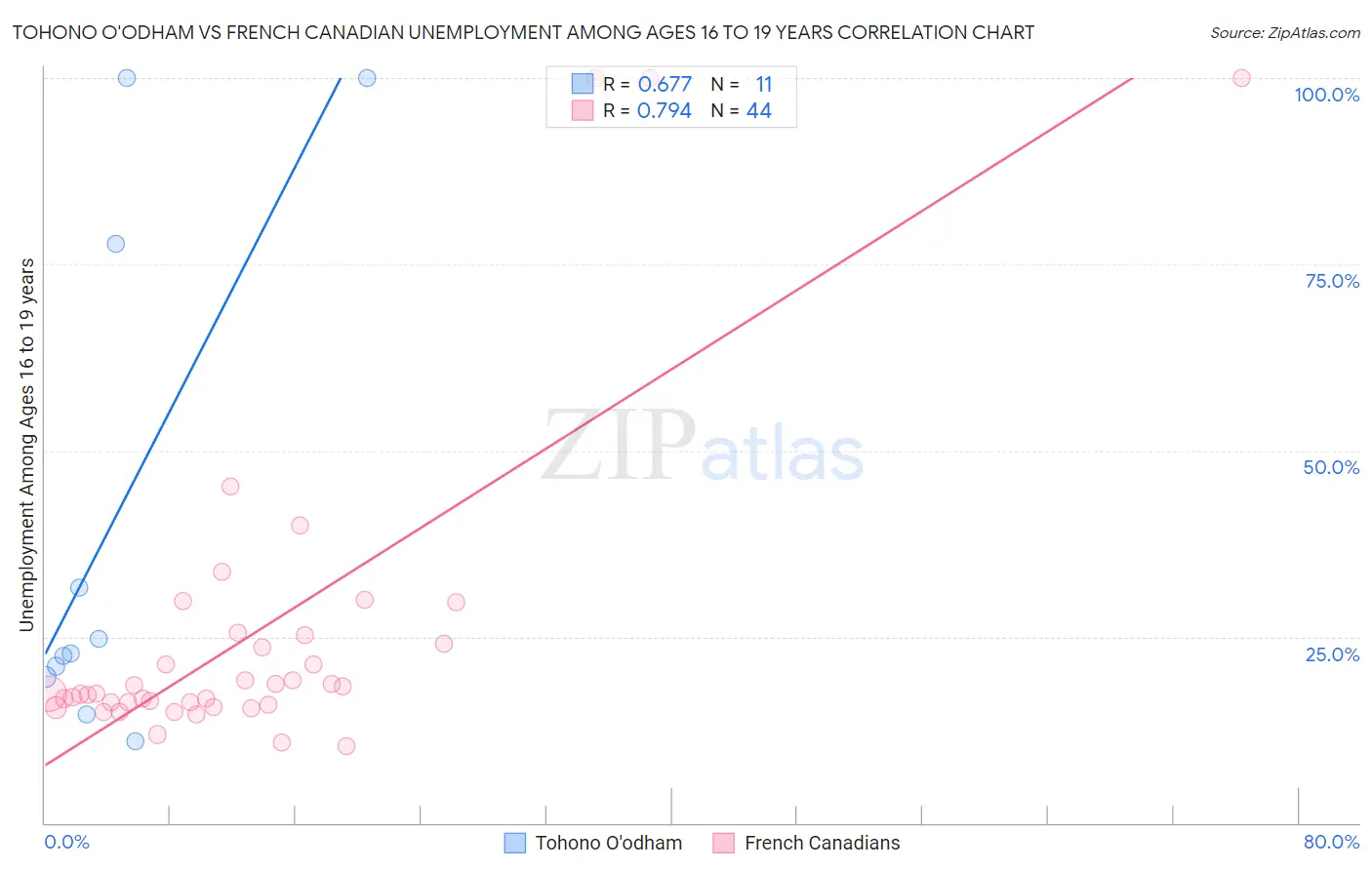 Tohono O'odham vs French Canadian Unemployment Among Ages 16 to 19 years