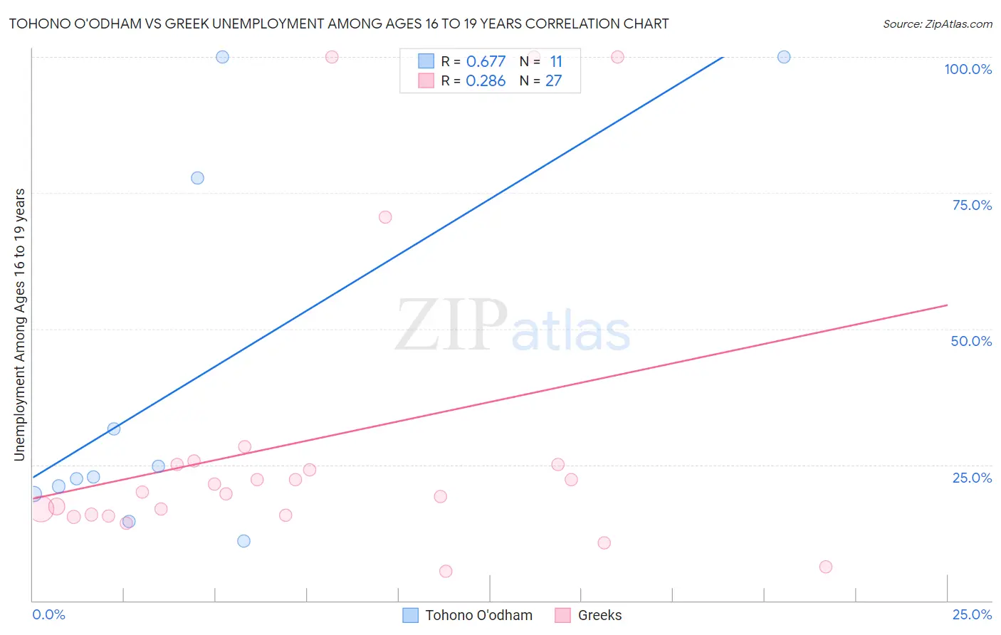 Tohono O'odham vs Greek Unemployment Among Ages 16 to 19 years