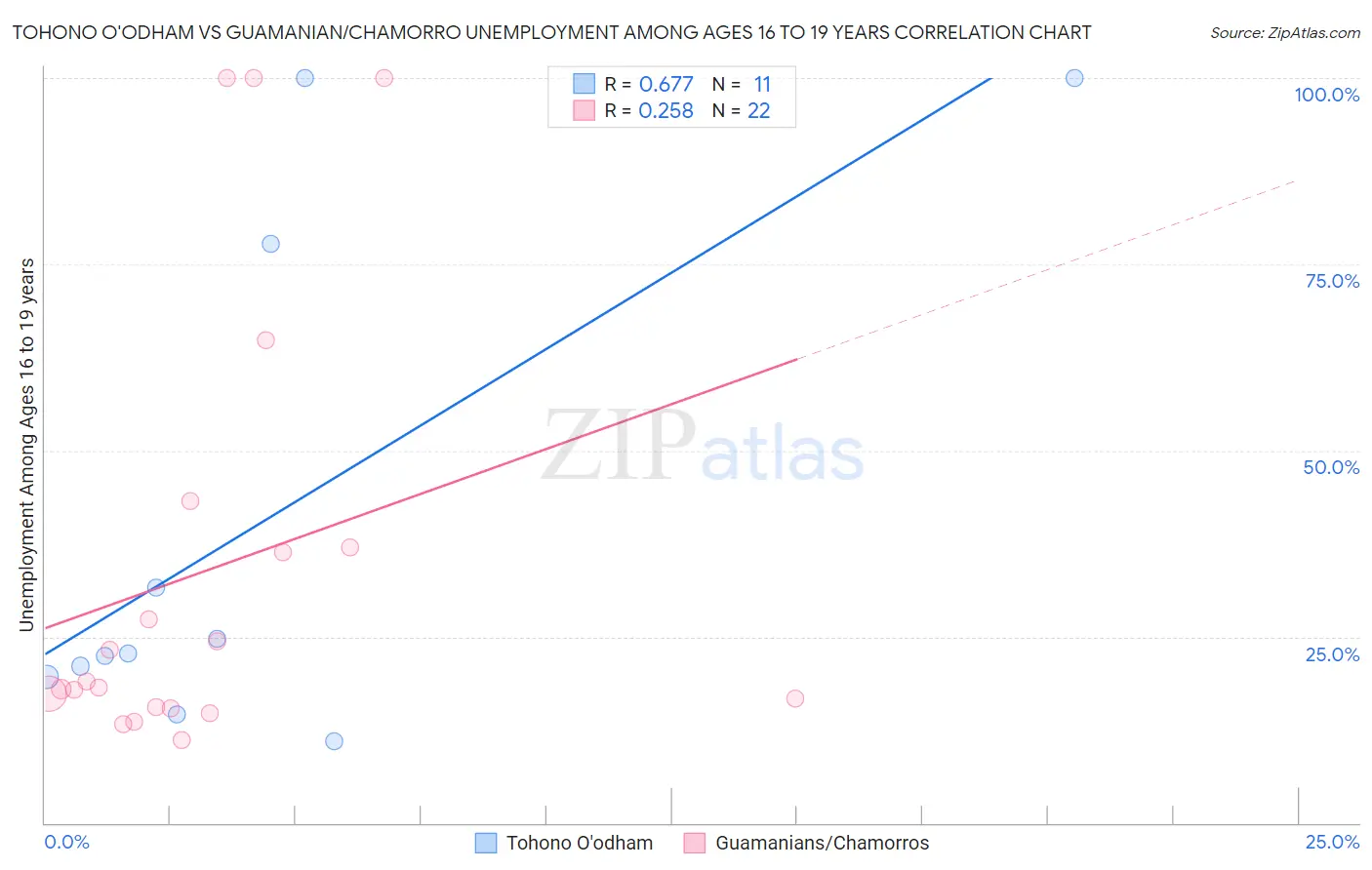 Tohono O'odham vs Guamanian/Chamorro Unemployment Among Ages 16 to 19 years