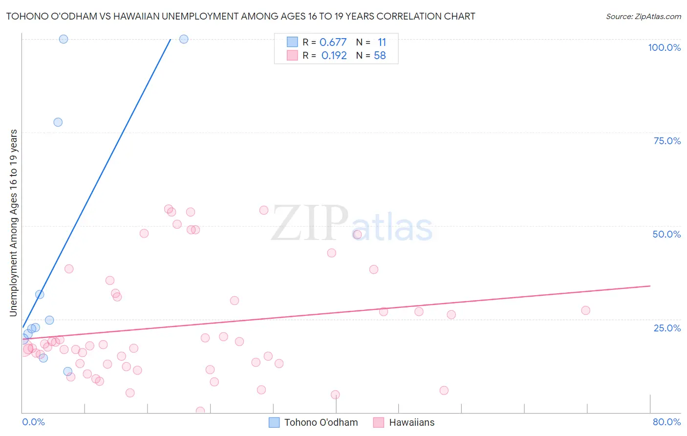 Tohono O'odham vs Hawaiian Unemployment Among Ages 16 to 19 years