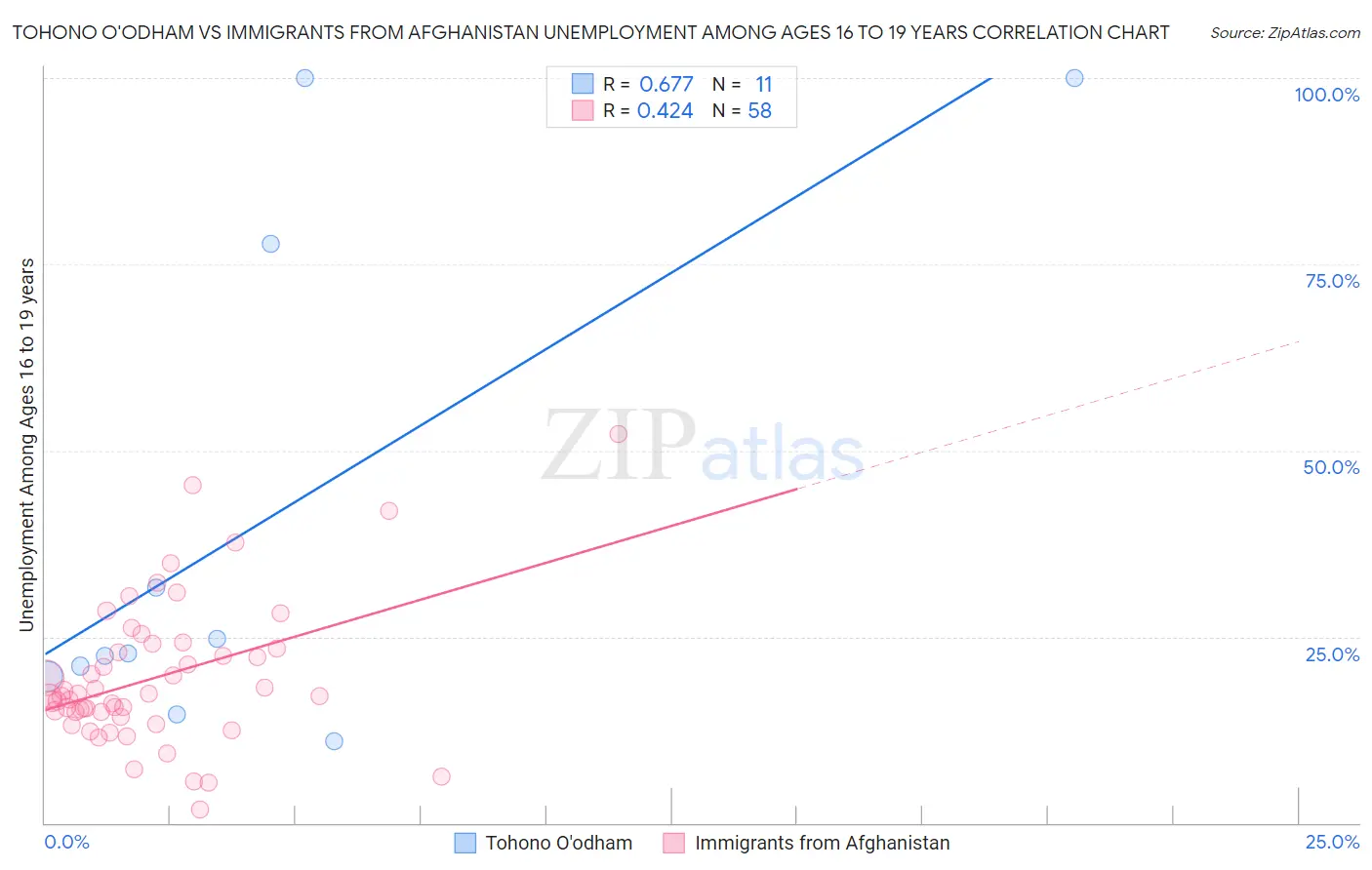 Tohono O'odham vs Immigrants from Afghanistan Unemployment Among Ages 16 to 19 years