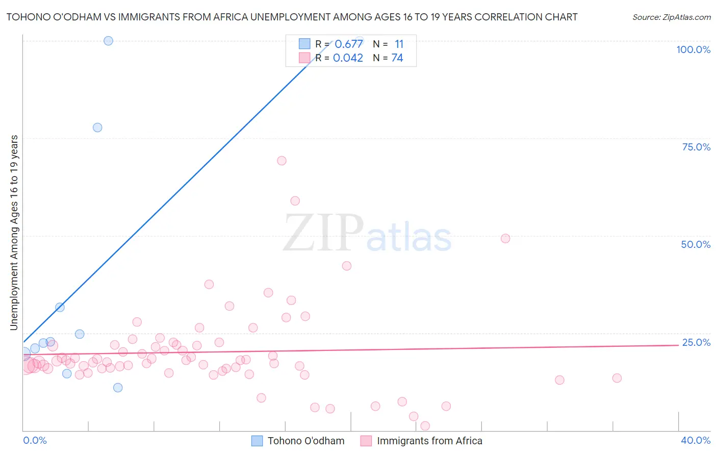 Tohono O'odham vs Immigrants from Africa Unemployment Among Ages 16 to 19 years