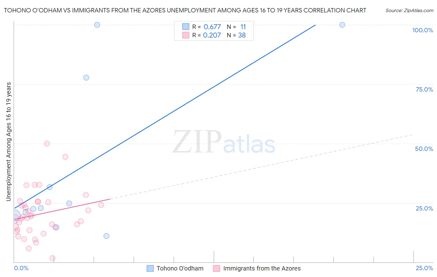 Tohono O'odham vs Immigrants from the Azores Unemployment Among Ages 16 to 19 years