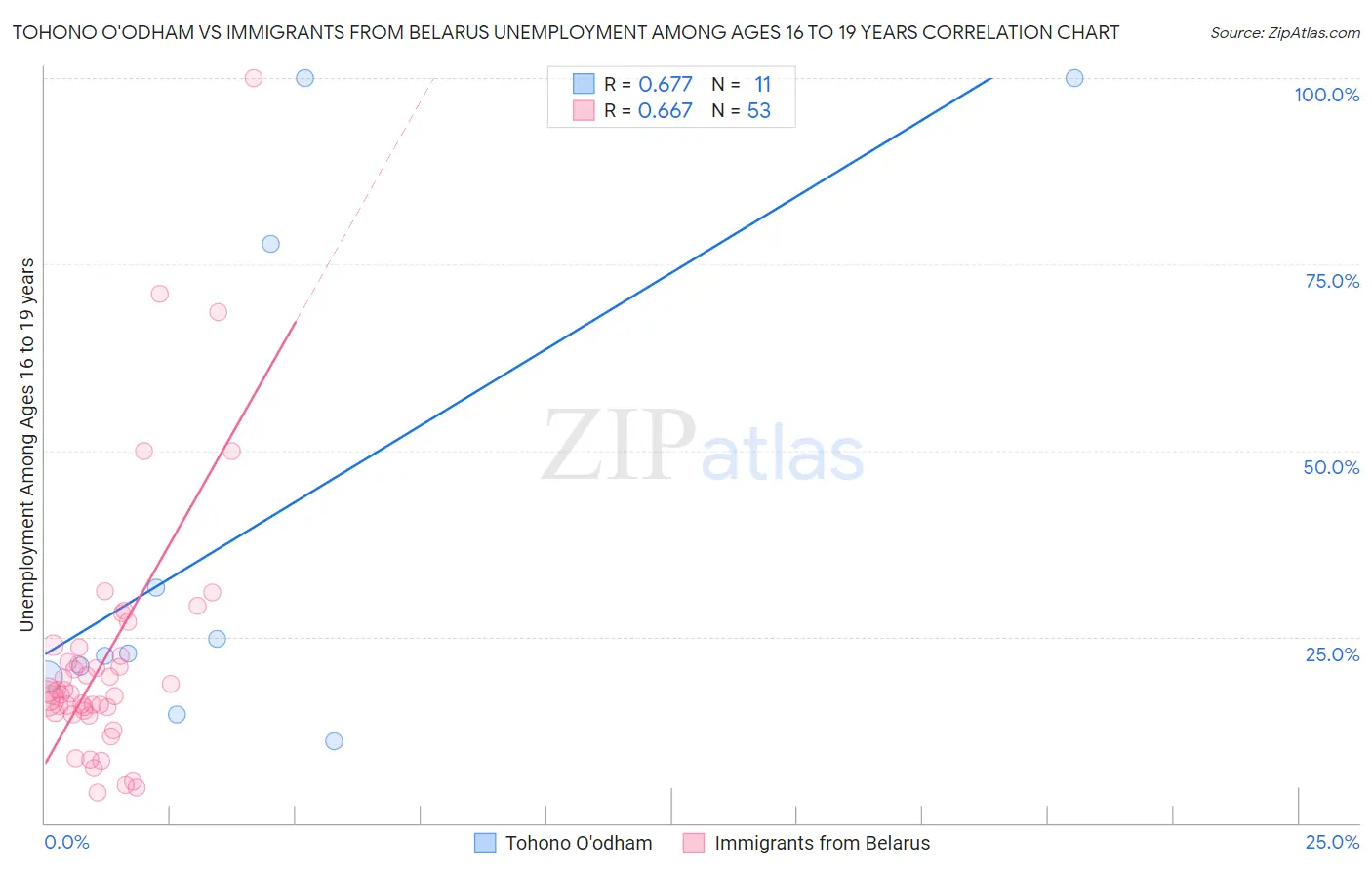 Tohono O'odham vs Immigrants from Belarus Unemployment Among Ages 16 to 19 years