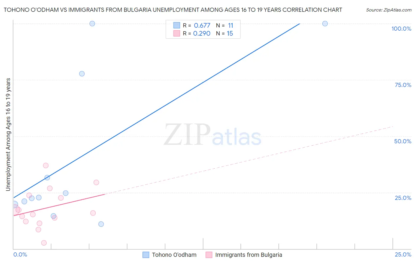Tohono O'odham vs Immigrants from Bulgaria Unemployment Among Ages 16 to 19 years
