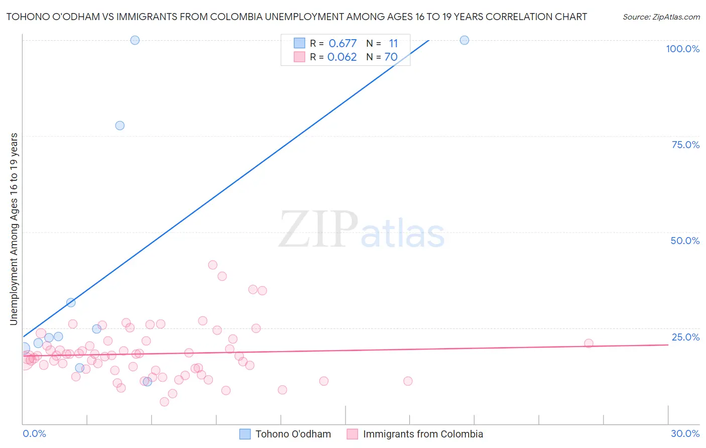 Tohono O'odham vs Immigrants from Colombia Unemployment Among Ages 16 to 19 years