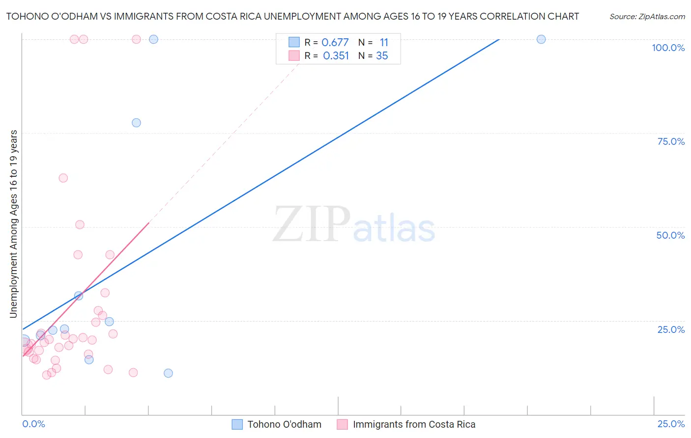 Tohono O'odham vs Immigrants from Costa Rica Unemployment Among Ages 16 to 19 years