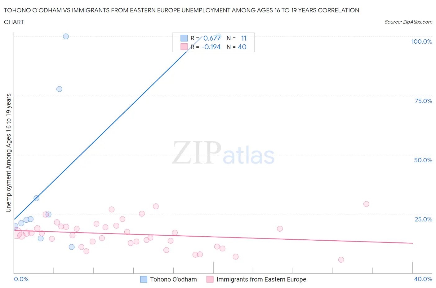 Tohono O'odham vs Immigrants from Eastern Europe Unemployment Among Ages 16 to 19 years