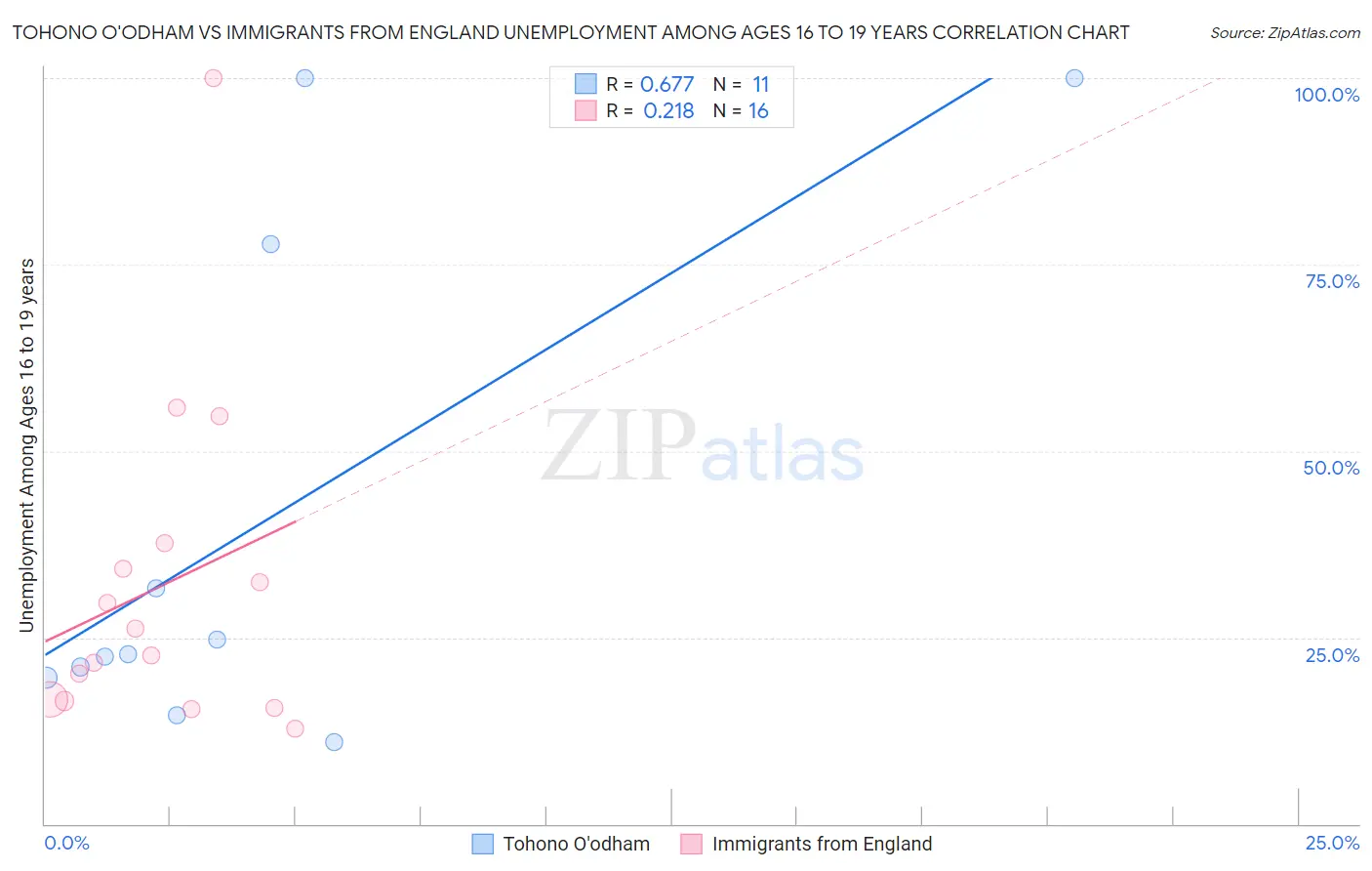 Tohono O'odham vs Immigrants from England Unemployment Among Ages 16 to 19 years