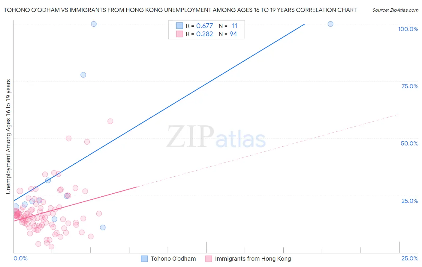 Tohono O'odham vs Immigrants from Hong Kong Unemployment Among Ages 16 to 19 years