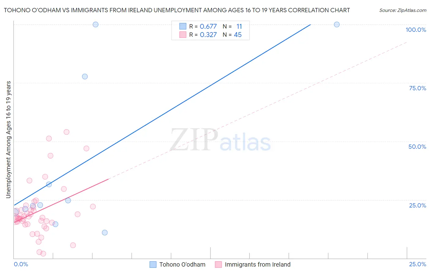 Tohono O'odham vs Immigrants from Ireland Unemployment Among Ages 16 to 19 years