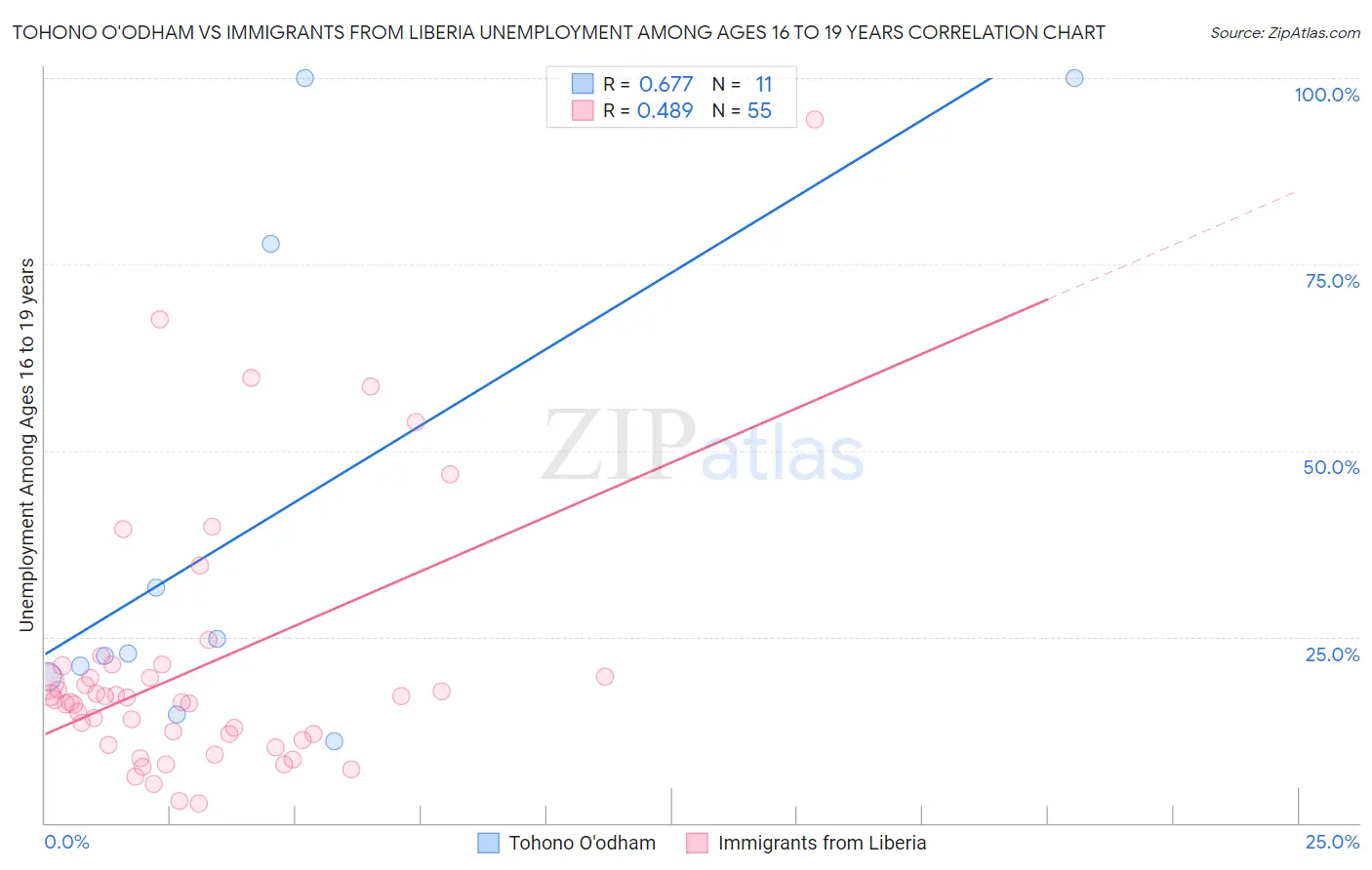 Tohono O'odham vs Immigrants from Liberia Unemployment Among Ages 16 to 19 years