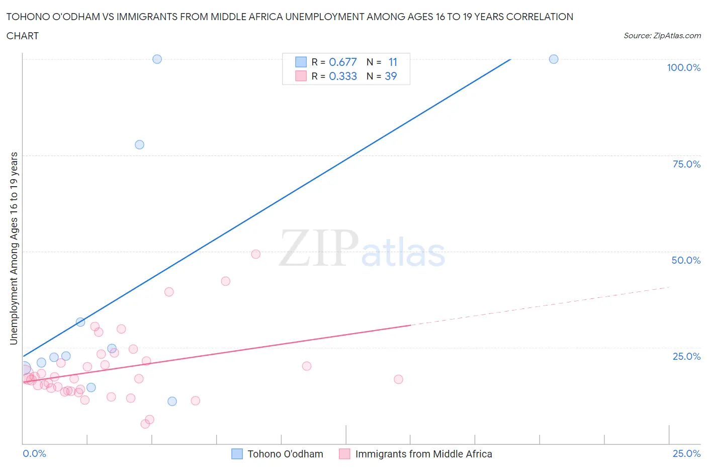 Tohono O'odham vs Immigrants from Middle Africa Unemployment Among Ages 16 to 19 years