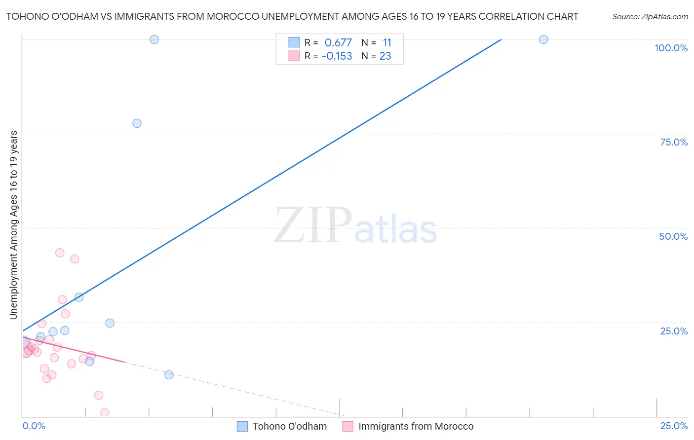 Tohono O'odham vs Immigrants from Morocco Unemployment Among Ages 16 to 19 years