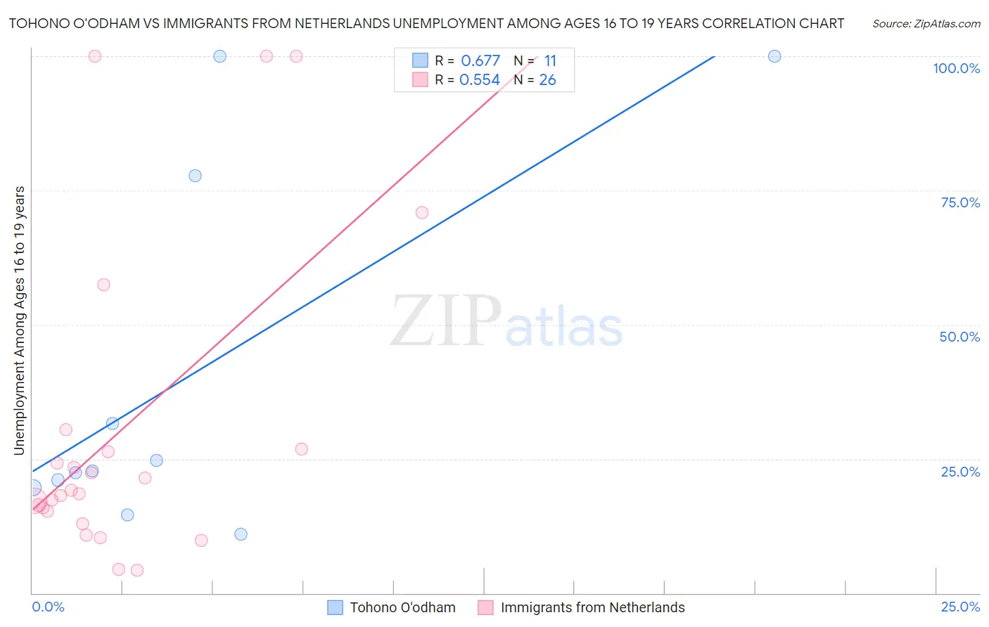 Tohono O'odham vs Immigrants from Netherlands Unemployment Among Ages 16 to 19 years