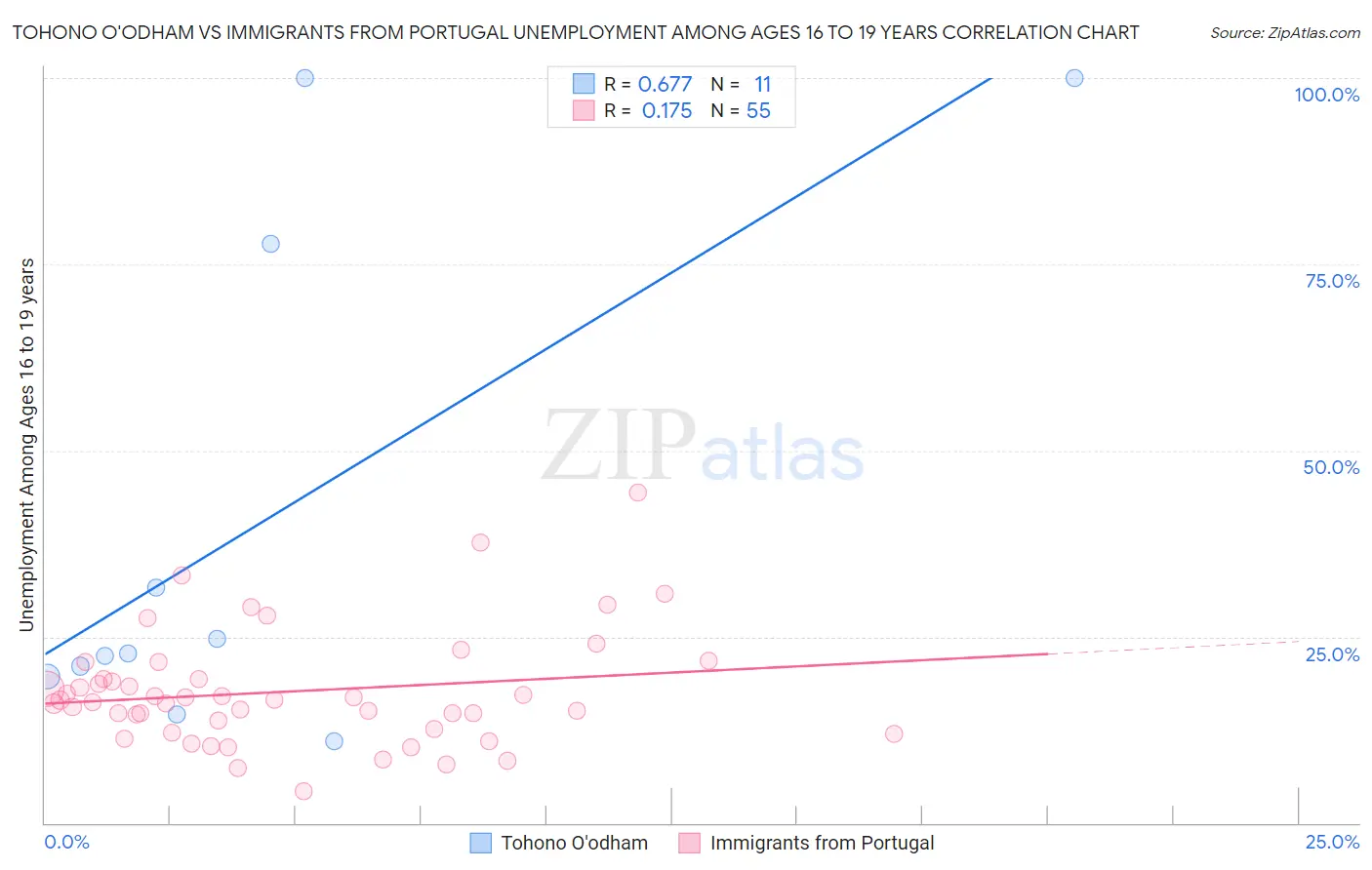 Tohono O'odham vs Immigrants from Portugal Unemployment Among Ages 16 to 19 years