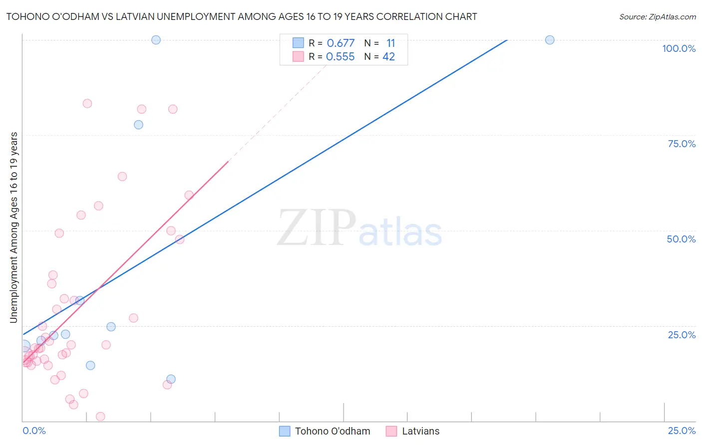 Tohono O'odham vs Latvian Unemployment Among Ages 16 to 19 years