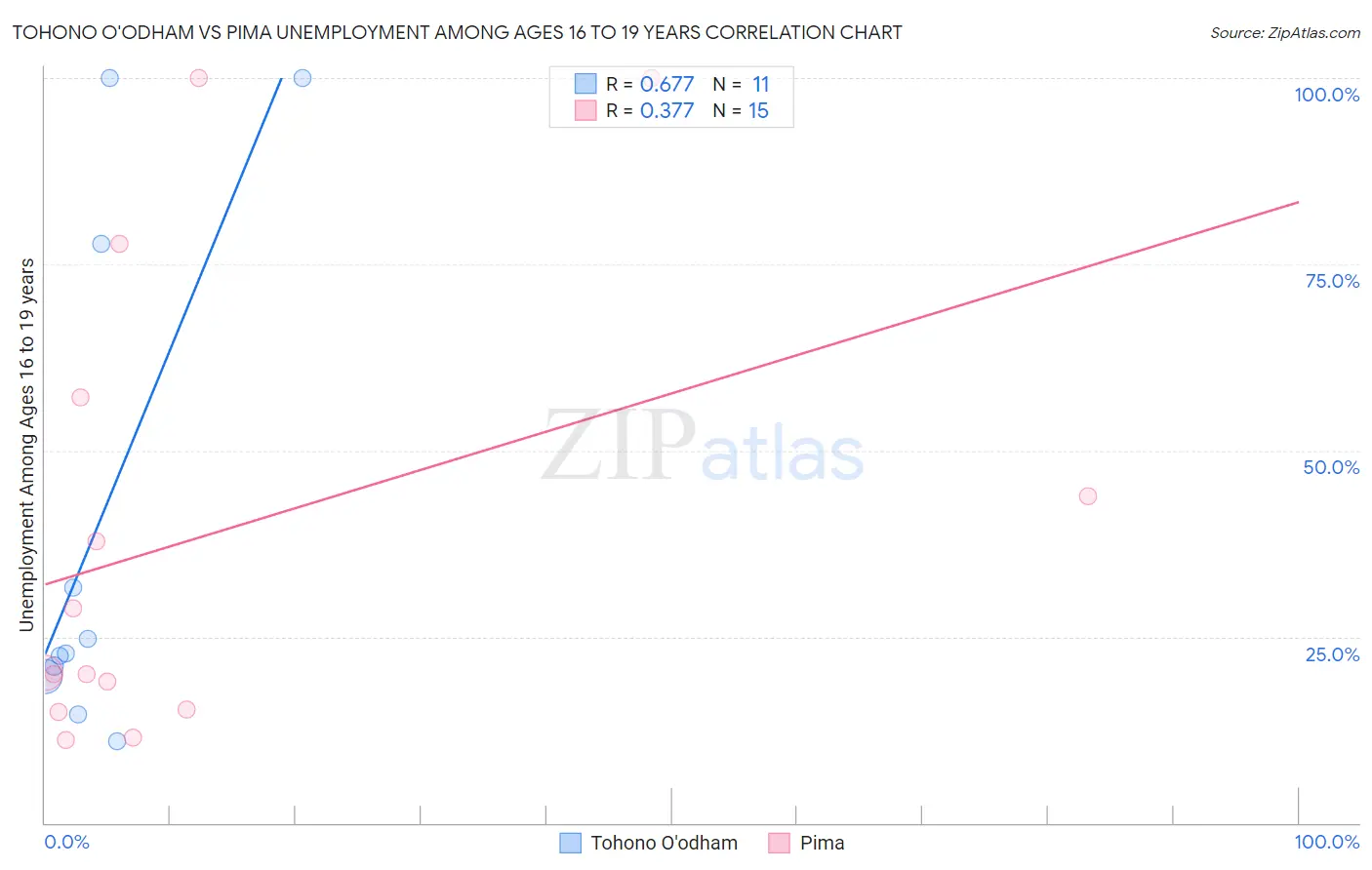 Tohono O'odham vs Pima Unemployment Among Ages 16 to 19 years