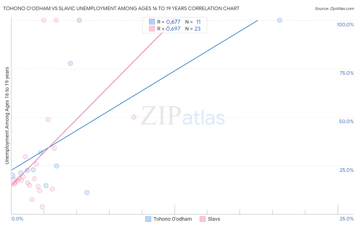 Tohono O'odham vs Slavic Unemployment Among Ages 16 to 19 years