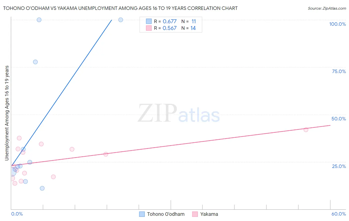 Tohono O'odham vs Yakama Unemployment Among Ages 16 to 19 years