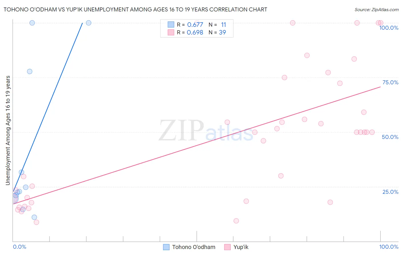 Tohono O'odham vs Yup'ik Unemployment Among Ages 16 to 19 years