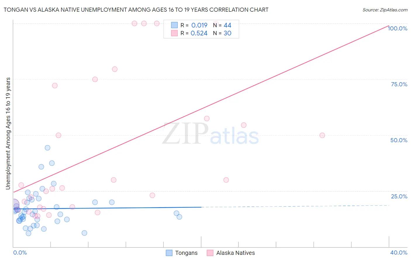 Tongan vs Alaska Native Unemployment Among Ages 16 to 19 years