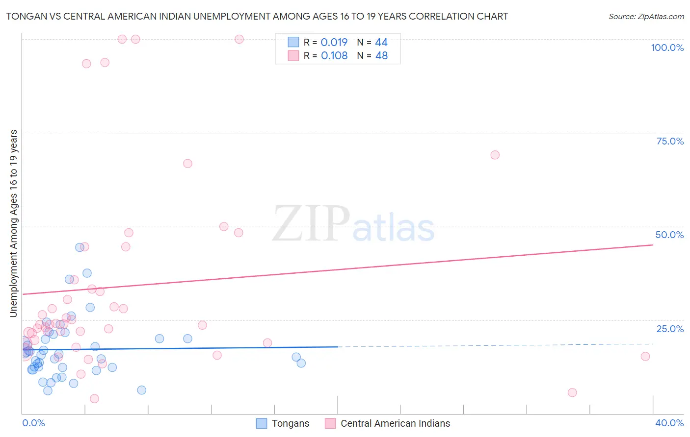 Tongan vs Central American Indian Unemployment Among Ages 16 to 19 years