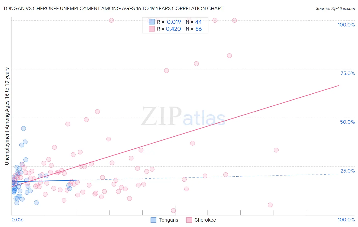 Tongan vs Cherokee Unemployment Among Ages 16 to 19 years