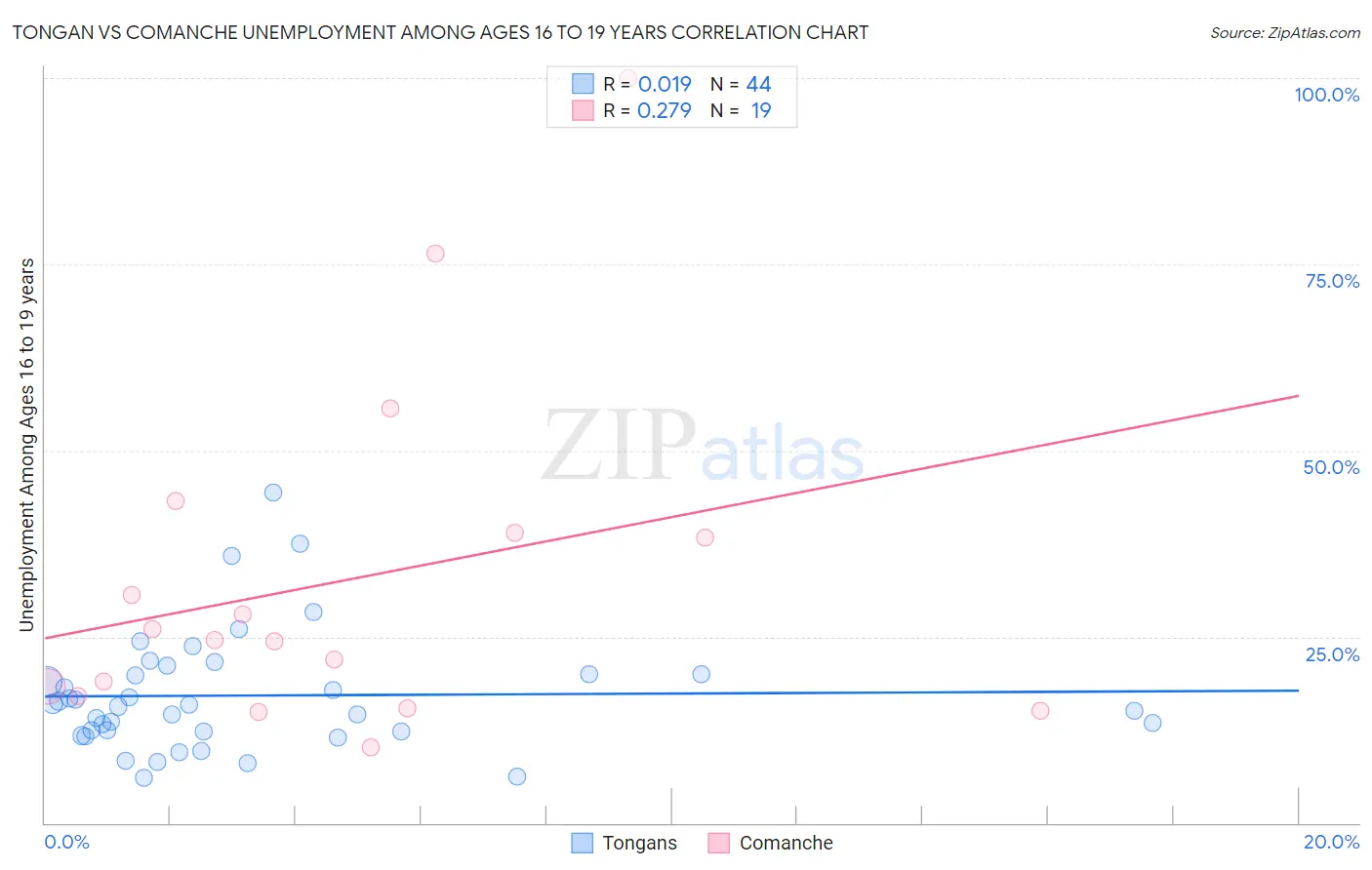 Tongan vs Comanche Unemployment Among Ages 16 to 19 years